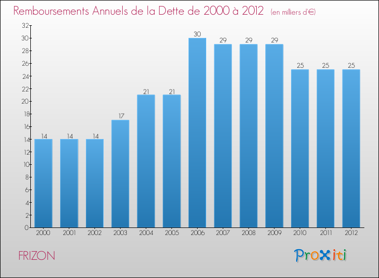 Evolution de l'annuité de la dette pour la commune de FRIZON de 2000 à 2012 Annuités de la dette pour FRIZON de 2000 à 2012