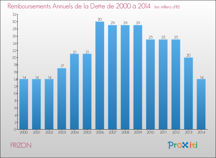 Evolution de l'annuité de la dette pour la commune de FRIZON de 2000 à 2014 Annuités de la dette pour FRIZON de 2000 à 2014