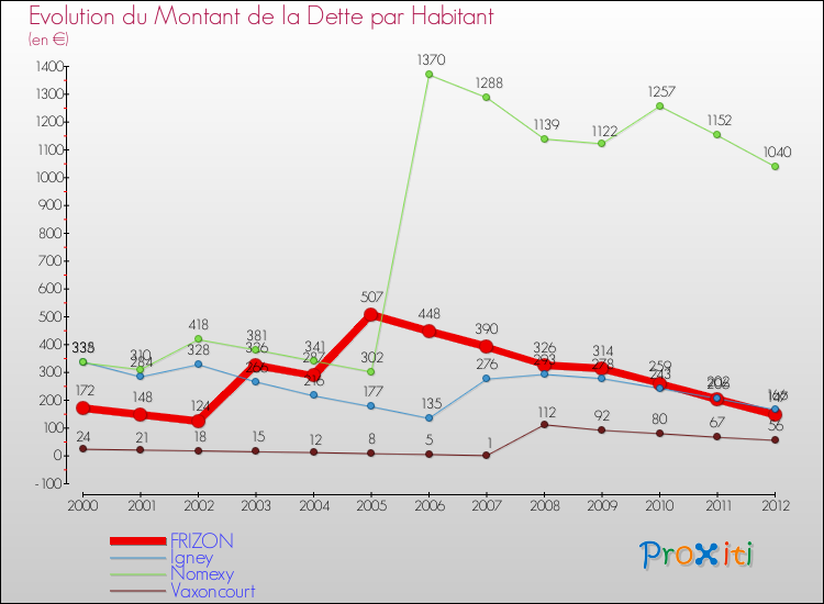 Evolution de la dette par habitant pour la commune de FRIZON et les communes proches de 2000 à 2012 Comparaison de la dette par habitant pour FRIZON et les communes voisines de 2000 à 2012
