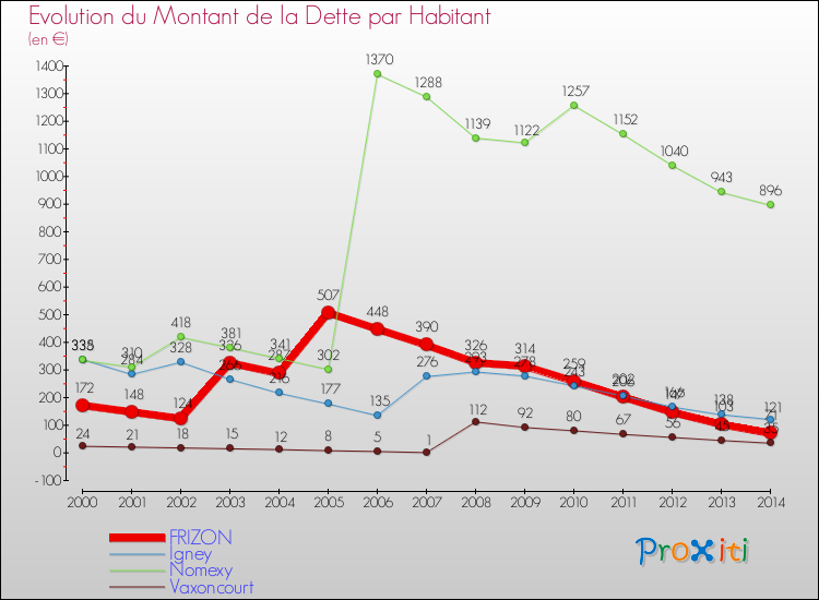 Evolution de la dette par habitant pour la commune de FRIZON et les communes proches de 2000 à 2014 Comparaison de la dette par habitant pour FRIZON et les communes voisines de 2000 à 2014