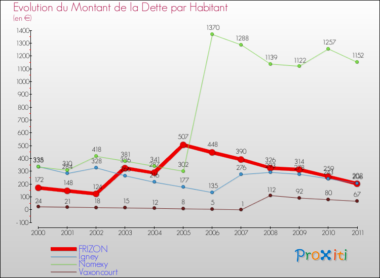 Evolution de la dette par habitant pour la commune de FRIZON et les communes proches Comparaison de la dette par habitant pour FRIZON et les communes voisines