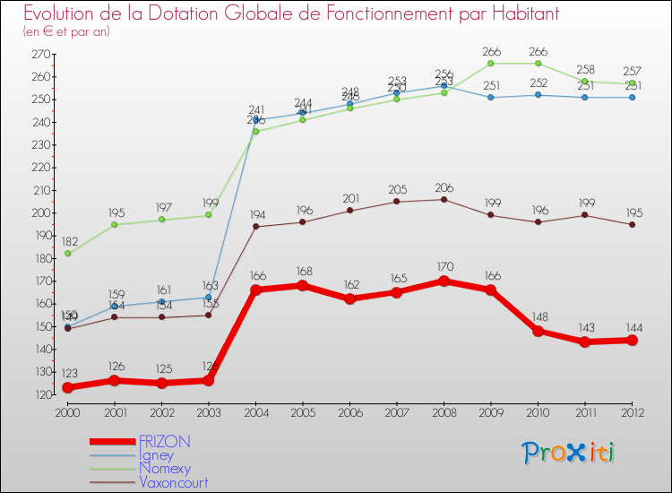 Evolution et montant de la dotation globale de fonctionnement par Habitant pour FRIZON et les communes proches Comparaison des dotations globales de fonctionnement par habitant pour FRIZON et les communes voisines