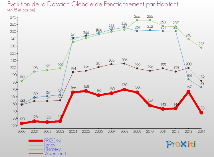 Evolution et montant de la dotation globale de fonctionnement par Habitant pour FRIZON et les communes proches de 2000 à 2014. Comparaison des dotations globales de fonctionnement par habitant pour FRIZON et les communes voisines de 2000 à 2014.