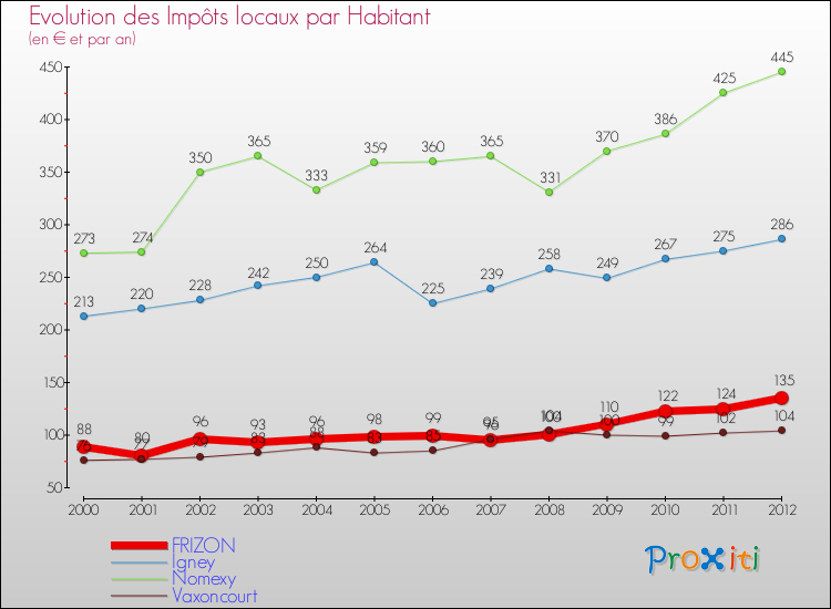 Evolution et montant des impôts locaux par Habitant pour FRIZON et les communes proches Comparaison des impôts locaux par habitant pour FRIZON et les communes voisines