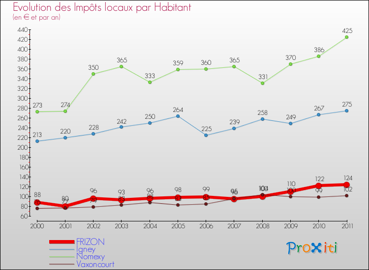 Evolution et montant des impôts locaux par Habitant pour FRIZON et les communes proches Comparaison des impôts locaux par habitant pour FRIZON et les communes voisines