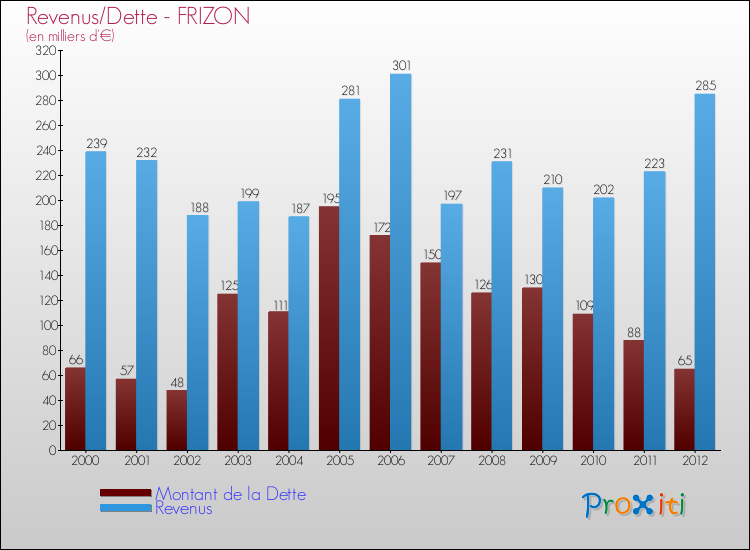 Evolution comparée de la dette et des revenus pour la commune de FRIZON de 2000 à 2012 Comparaison de la dette et des revenus pour FRIZON de 2000 à 2012