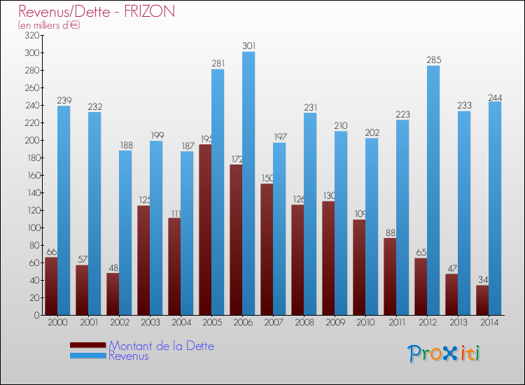 Evolution comparée de la dette et des revenus pour la commune de FRIZON de 2000 à 2014 Comparaison de la dette et des revenus pour FRIZON de 2000 à 2014
