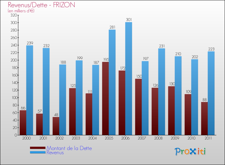 Evolution comparée de la dette et des revenus pour la commune de FRIZON de 2000 à 2011 Comparaison de la dette et des revenus pour FRIZON de 2000 à 2011