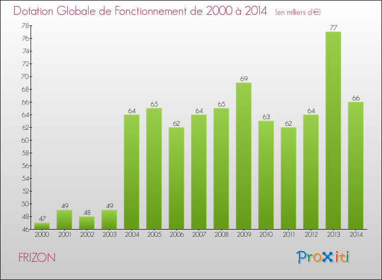 Evolution du montant de la Dotation Globale de Fonctionnement pour la commune de FRIZON de 2000 à 2014 Evolution du montant de la Dotation Globale de Fonctionnement pour FRIZON de 2000 à 2014