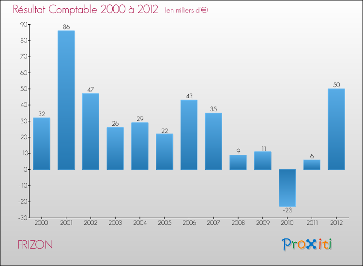 Evolution du résultat comptable pour la commune de FRIZON de 2000 à 2012 Evolution du résultat comptable pour FRIZON de 2000 à 2012