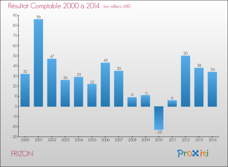 Evolution du résultat comptable pour la commune de FRIZON de 2000 à 2014 Evolution du résultat comptable pour FRIZON de 2000 à 2014
