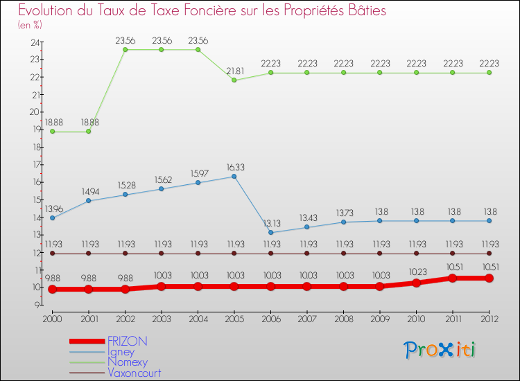 Evolution du taux de la taxe foncière sur le bati pour FRIZON et les communes proches de 2000 à 2012 Comparaison des taux de taxe foncière sur le bati pour FRIZON et les communes voisines de 2000 à 2012