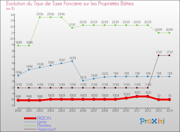 Evolution du taux de la taxe foncière sur le bati pour FRIZON et les communes proches de 2000 à 2014 Comparaison des taux de taxe foncière sur le bati pour FRIZON et les communes voisines de 2000 à 2014