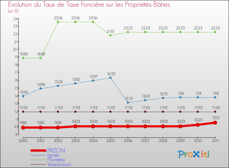 Evolution du taux de la taxe foncière sur le bati pour FRIZON et les communes proches Comparaison des taux de taxe foncière sur le bati pour FRIZON et les communes voisines