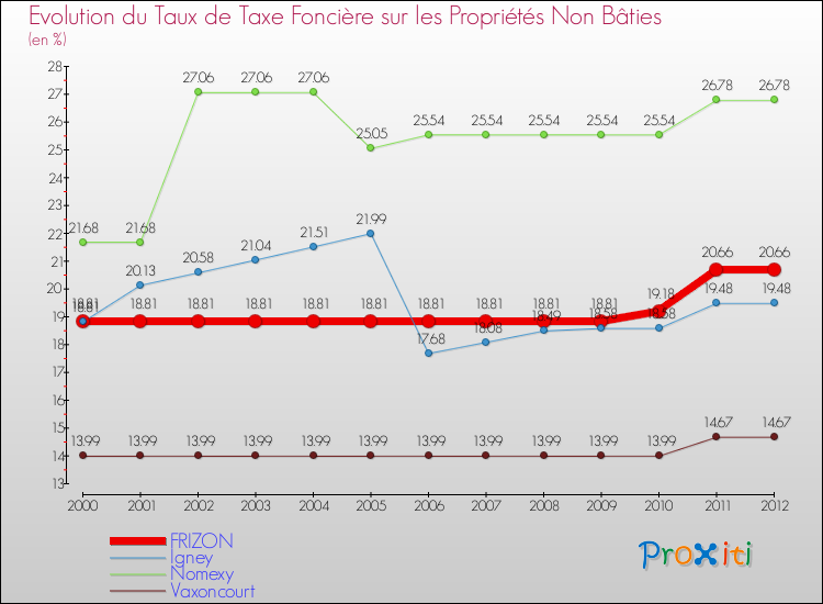Evolution du taux de la taxe foncière sur les immeubles et terrains non batis pour FRIZON et les communes proches de 2000 à 2012 Comparaison des taux de la taxe foncière sur les immeubles et terrains non batis pour FRIZON et les communes voisines de 2000 à 2012