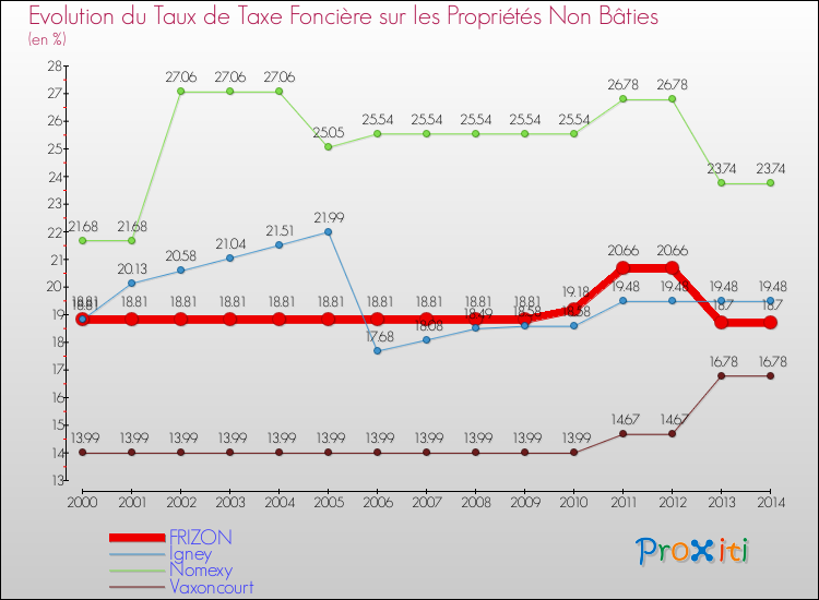 Evolution du taux de la taxe foncière sur les immeubles et terrains non batis pour FRIZON et les communes proches de 2000 à 2014 Comparaison des taux de la taxe foncière sur les immeubles et terrains non batis pour FRIZON et les communes voisines de 2000 à 2014