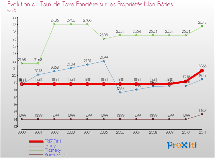Evolution du taux de la taxe foncière sur les immeubles et terrains non batis pour FRIZON et les communes proches Comparaison des taux de la taxe foncière sur les immeubles et terrains non batis pour FRIZON et les communes voisines