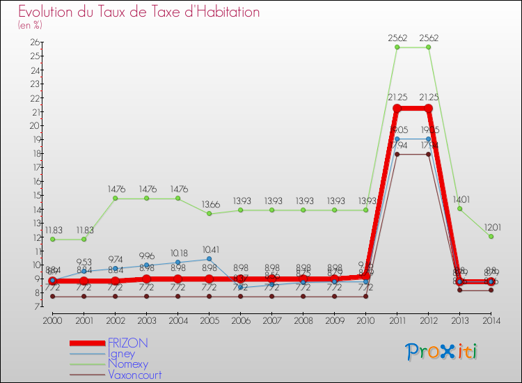 Evolution du taux de la taxe d'habitation pour FRIZON et les communes proches de 2000 à 2014 Comparaison des taux de la taxe d'habitation pour FRIZON et les communes voisines de 2000 à 2014
