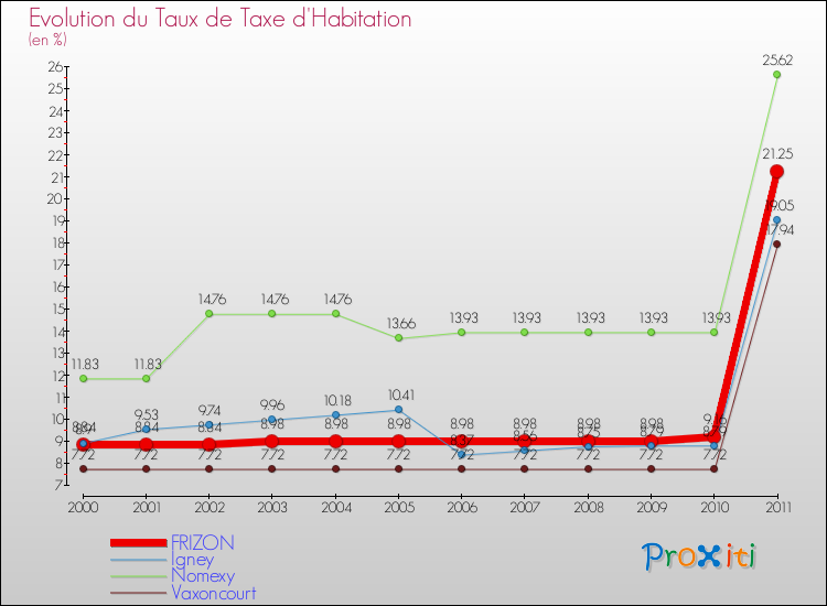 Evolution du taux de la taxe d'habitation pour FRIZON et les communes proches Comparaison des taux de la taxe d'habitation pour FRIZON et les communes voisines