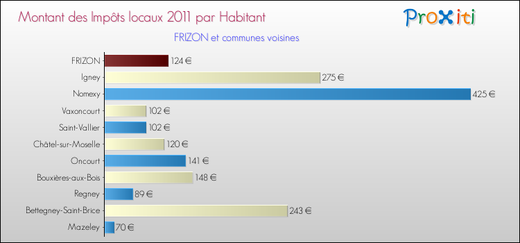 Montant des impôts locaux par Habitant pour FRIZON et les communes proches Comparaison des impôts locaux par habitant pour FRIZON et les communes voisines