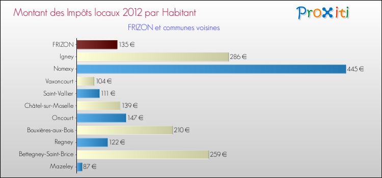Montant des impôts locaux par Habitant pour FRIZON et les communes proches Comparaison des impôts locaux par habitant pour FRIZON et les communes voisines