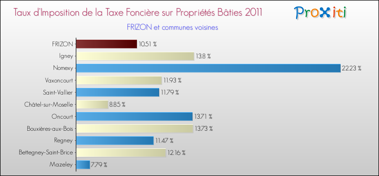 Taux d'imposition de la taxe foncière sur le bati 2011 pour FRIZON et les communes proches Comparaison des taux d'imposition de la taxe foncière sur le bati 2011 pour FRIZON et les communes voisines