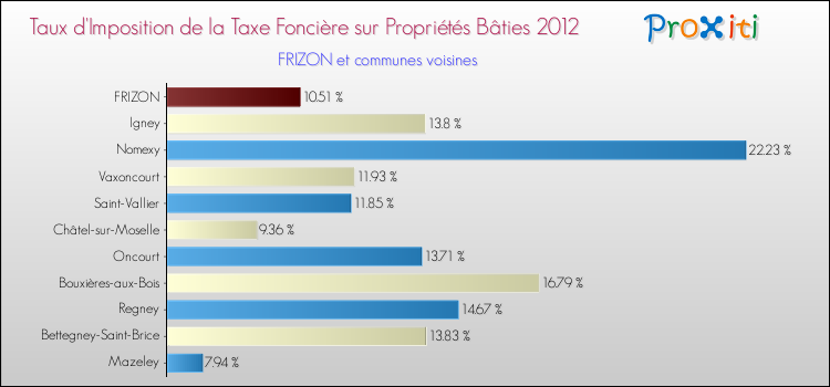Taux d'imposition de la taxe foncière sur le bati 2012 pour FRIZON et les communes proches Comparaison des taux d'imposition de la taxe foncière sur le bati 2012 pour FRIZON et les communes voisines
