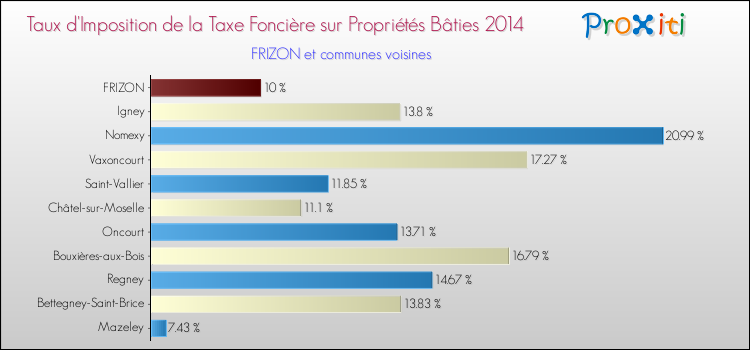 Taux d'imposition de la taxe foncière sur le bati 2014 pour FRIZON et les communes proches Comparaison des taux d'imposition de la taxe foncière sur le bati 2014 pour FRIZON et les communes voisines