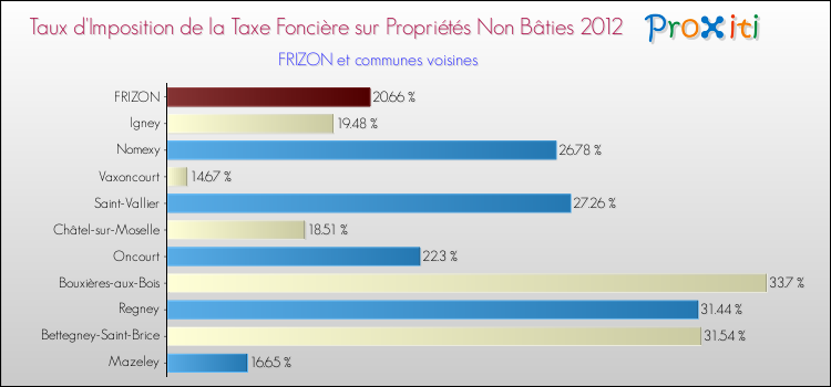 Taux d'imposition de la taxe foncière sur les immeubles et terrains non batis 2012 pour FRIZON et les communes proches Comparaison des taux d'imposition de la taxe foncière sur les immeubles et terrains non batis 2012 pour FRIZON et les communes voisines