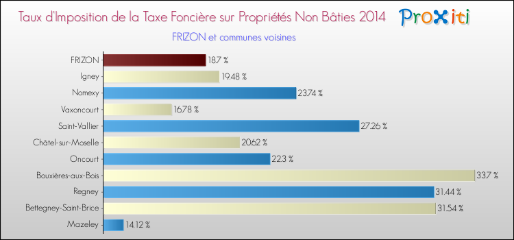 Taux d'imposition de la taxe foncière sur les immeubles et terrains non batis 2014 pour FRIZON et les communes proches Comparaison des taux d'imposition de la taxe foncière sur les immeubles et terrains non batis 2014 pour FRIZON et les communes voisines