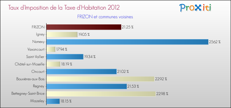 Taux d'imposition de la taxe d'habitation 2012 pour FRIZON et les communes proches Comparaison des taux d'imposition de la taxe d'habitation 2012 pour FRIZON et les communes voisines