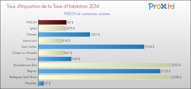 Taux d'imposition de la taxe d'habitation 2014 pour FRIZON et les communes proches Comparaison des taux d'imposition de la taxe d'habitation 2014 pour FRIZON et les communes voisines