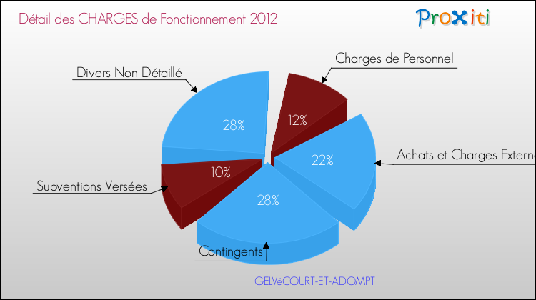 Décomposition des Charges de Fonctionnement 2012 de la commune de GELVéCOURT-ET-ADOMPT Charges de Fonctionnement 2012 pour la commune de GELVéCOURT-ET-ADOMPT