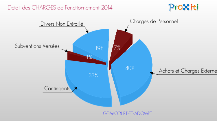Décomposition des Charges de Fonctionnement 2014 de la commune de GELVéCOURT-ET-ADOMPT Charges de Fonctionnement 2014 pour la commune de GELVéCOURT-ET-ADOMPT