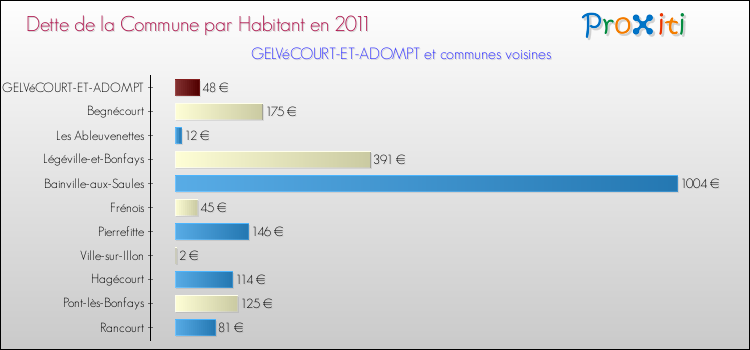 Dette par habitant de la commune en 2011 pour GELVéCOURT-ET-ADOMPT et les communes proches Comparaison de la dette par habitant de la commune en 2011 pour GELVéCOURT-ET-ADOMPT et les communes voisines