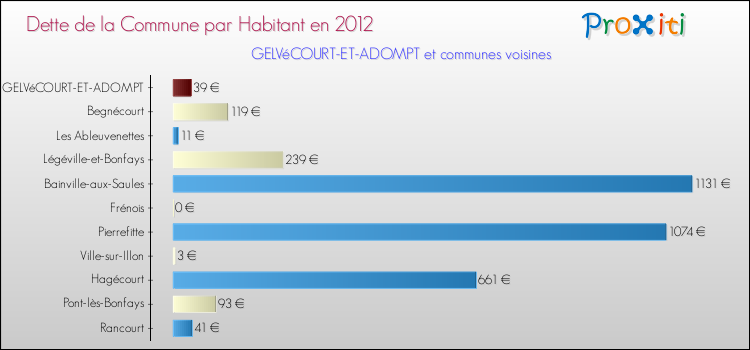 Dette par habitant de la commune en 2012 pour GELVéCOURT-ET-ADOMPT et les communes proches Comparaison de la dette par habitant de la commune en 2012 pour GELVéCOURT-ET-ADOMPT et les communes voisines