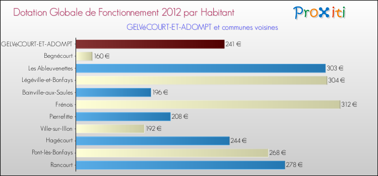 Montant des dotations globales de fonctionnement DGF par Habitant pour GELVéCOURT-ET-ADOMPT et les communes proches Comparaison des des dotations globales de fonctionnement DGF par habitant pour GELVéCOURT-ET-ADOMPT et les communes voisines