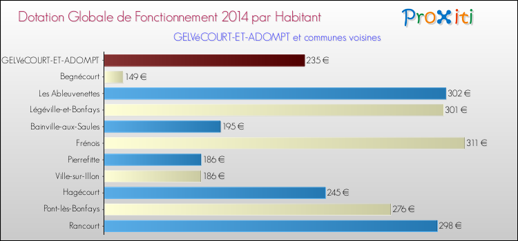 Montant des dotations globales de fonctionnement DGF par Habitant pour GELVéCOURT-ET-ADOMPT et les communes proches en 2014. Comparaison des des dotations globales de fonctionnement DGF par habitant pour GELVéCOURT-ET-ADOMPT et les communes voisines en 2014.