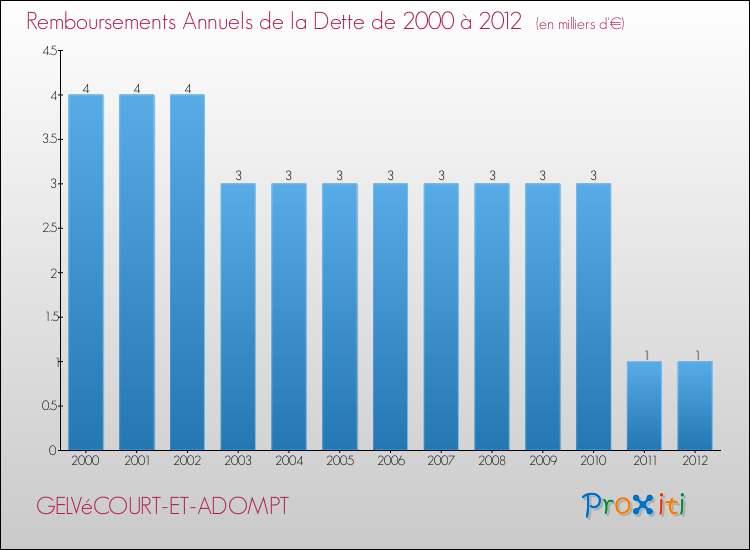 Evolution de l'annuité de la dette pour la commune de GELVéCOURT-ET-ADOMPT de 2000 à 2012 Annuités de la dette pour GELVéCOURT-ET-ADOMPT de 2000 à 2012