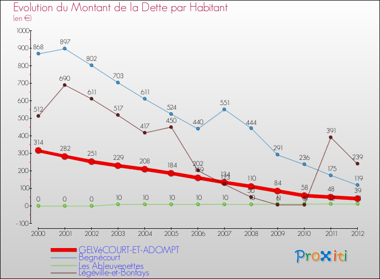 Evolution de la dette par habitant pour la commune de GELVéCOURT-ET-ADOMPT et les communes proches de 2000 à 2012 Comparaison de la dette par habitant pour GELVéCOURT-ET-ADOMPT et les communes voisines de 2000 à 2012