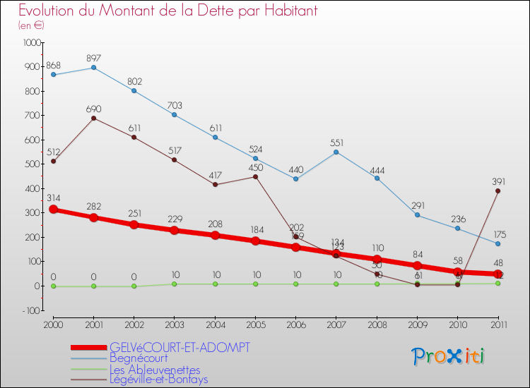 Evolution de la dette par habitant pour la commune de GELVéCOURT-ET-ADOMPT et les communes proches Comparaison de la dette par habitant pour GELVéCOURT-ET-ADOMPT et les communes voisines