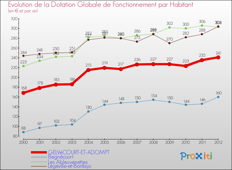 Evolution et montant de la dotation globale de fonctionnement par Habitant pour GELVéCOURT-ET-ADOMPT et les communes proches Comparaison des dotations globales de fonctionnement par habitant pour GELVéCOURT-ET-ADOMPT et les communes voisines