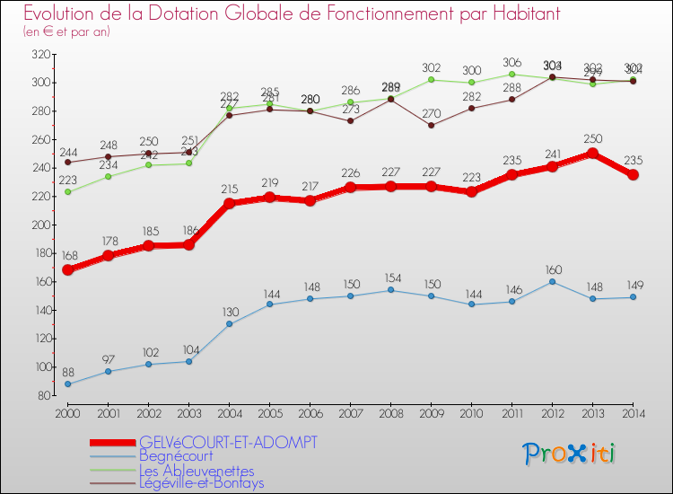 Evolution et montant de la dotation globale de fonctionnement par Habitant pour GELVéCOURT-ET-ADOMPT et les communes proches de 2000 à 2014. Comparaison des dotations globales de fonctionnement par habitant pour GELVéCOURT-ET-ADOMPT et les communes voisines de 2000 à 2014.