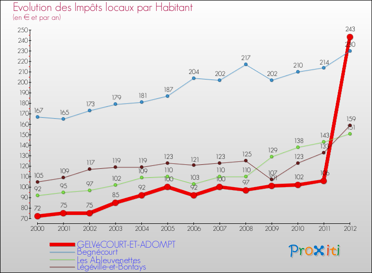 Evolution et montant des impôts locaux par Habitant pour GELVéCOURT-ET-ADOMPT et les communes proches Comparaison des impôts locaux par habitant pour GELVéCOURT-ET-ADOMPT et les communes voisines