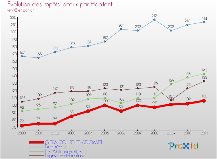 Evolution et montant des impôts locaux par Habitant pour GELVéCOURT-ET-ADOMPT et les communes proches Comparaison des impôts locaux par habitant pour GELVéCOURT-ET-ADOMPT et les communes voisines