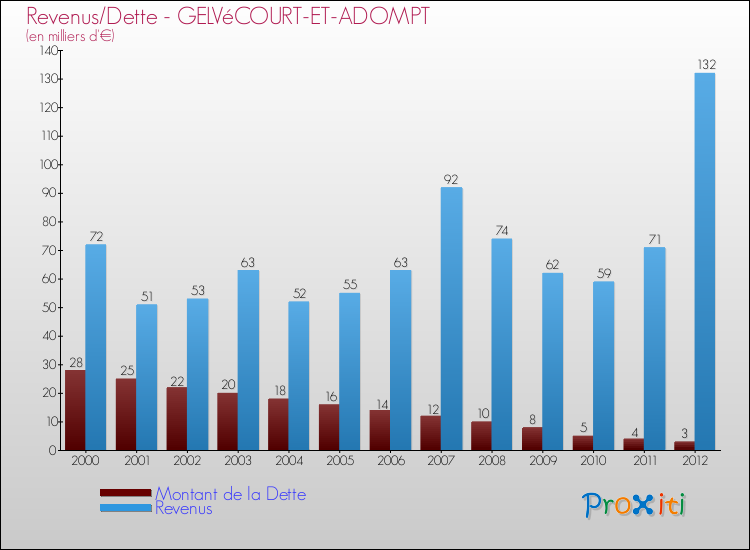 Evolution comparée de la dette et des revenus pour la commune de GELVéCOURT-ET-ADOMPT de 2000 à 2012 Comparaison de la dette et des revenus pour GELVéCOURT-ET-ADOMPT de 2000 à 2012