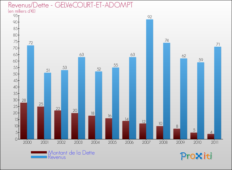 Evolution comparée de la dette et des revenus pour la commune de GELVéCOURT-ET-ADOMPT de 2000 à 2011 Comparaison de la dette et des revenus pour GELVéCOURT-ET-ADOMPT de 2000 à 2011