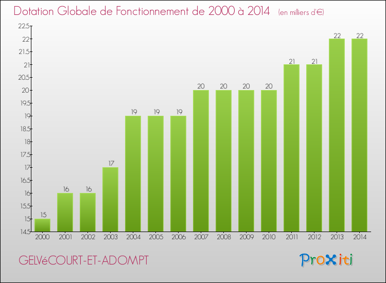 Evolution du montant de la Dotation Globale de Fonctionnement pour la commune de GELVéCOURT-ET-ADOMPT de 2000 à 2014 Evolution du montant de la Dotation Globale de Fonctionnement pour GELVéCOURT-ET-ADOMPT de 2000 à 2014