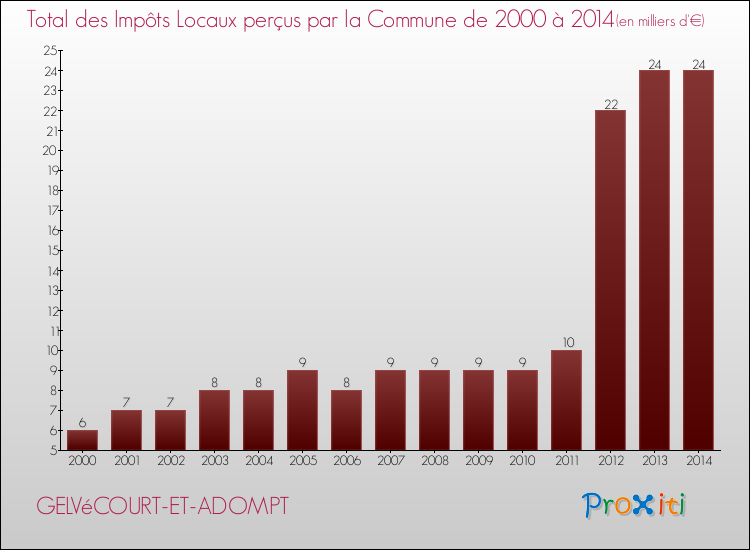 Evolution des Impôts Locaux pour la commune de GELVéCOURT-ET-ADOMPT de 2000 à 2014 Evolution des Impôts Locaux pour GELVéCOURT-ET-ADOMPT de 2000 à 2014