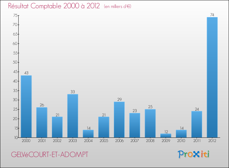 Evolution du résultat comptable pour la commune de GELVéCOURT-ET-ADOMPT de 2000 à 2012 Evolution du résultat comptable pour GELVéCOURT-ET-ADOMPT de 2000 à 2012
